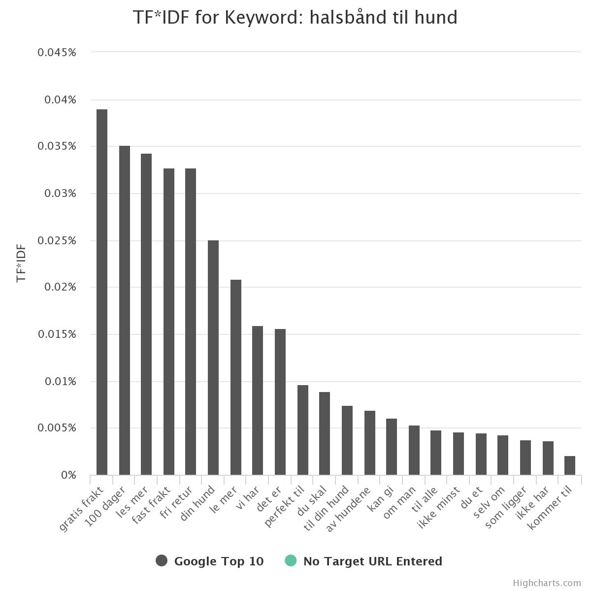 Eksempel graf på TD*IDF